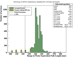 Distribution after analysis.JPG